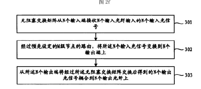 無阻塞光開關(guān)工作流程示意圖-科毅光通信技術(shù)實(shí)現(xiàn)