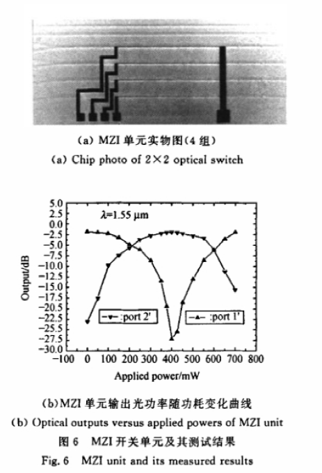 MZI開關(guān)單元實物圖與輸出功率測試曲線 - 科毅光通信SiO?波導(dǎo)光開關(guān) MZI開關(guān)單元實物圖與輸出功率測試曲線 - 科毅光通信SiO?波導(dǎo)光開關(guān)