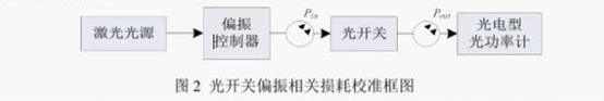 光開關(guān)偏振相關(guān)損耗校準(zhǔn)框圖 光開關(guān)偏振相關(guān)損耗校準(zhǔn)框圖