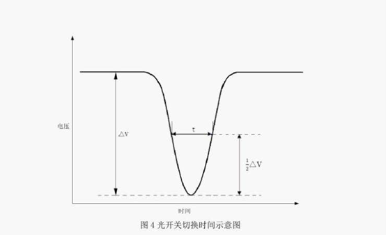 光開關(guān)切換時(shí)間示意圖 光開關(guān)切換時(shí)間示意圖