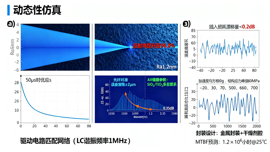 MEMS光開(kāi)關(guān)仿真優(yōu)化響應(yīng)速度插入損耗環(huán)境適應(yīng)性 MEMS光開(kāi)關(guān)仿真優(yōu)化響應(yīng)速度插入損耗環(huán)境適應(yīng)性
