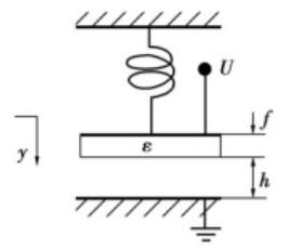 平行板電容模型 - 科毅MEMS光開(kāi)關(guān)仿真核心模型 平行板電容模型 - 科毅MEMS光開(kāi)關(guān)仿真核心模型