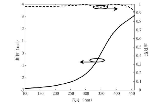 超構表面透鏡尺寸相位透過率關系光調控特性 - 廣西科毅光通信 超構表面透鏡尺寸相位透過率關系光調控特性 - 廣西科毅光通信