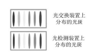 光開關光交換裝置光檢測裝置光斑分布示意圖 光開關光交換裝置光檢測裝置光斑分布示意圖