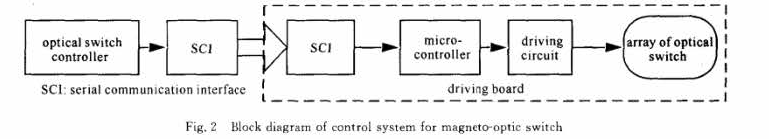 磁光開關(guān)陣列邏輯控制與驅(qū)動框圖-廣西科毅光通信 磁光開關(guān)陣列邏輯控制與驅(qū)動框圖-廣西科毅光通信