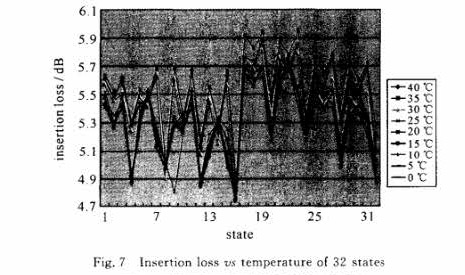 32態(tài)光纖延時單元插入損耗隨溫度變化圖-廣西科毅光通信 32態(tài)光纖延時單元插入損耗隨溫度變化圖-廣西科毅光通信