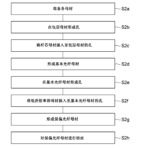 第2實(shí)施方式保偏光纖制造流程圖-廣西科毅光通信 第2實(shí)施方式保偏光纖制造流程圖-廣西科毅光通信