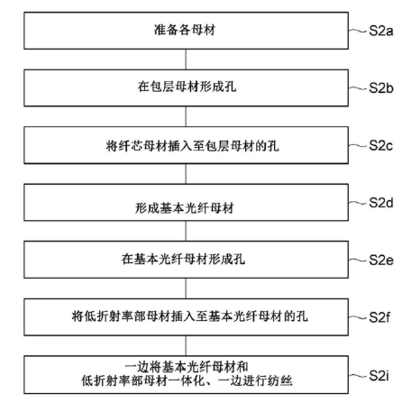 第2實(shí)施方式變形例制造流程圖-廣西科毅光通信 第2實(shí)施方式變形例制造流程圖-廣西科毅光通信
