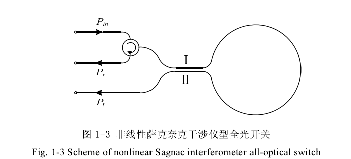 非線(xiàn)性Sagnac干涉儀型全光開(kāi)關(guān)結(jié)構(gòu)示意圖 - 廣西科毅光通信 非線(xiàn)性Sagnac干涉儀型全光開(kāi)關(guān)結(jié)構(gòu)示意圖 - 廣西科毅光通信