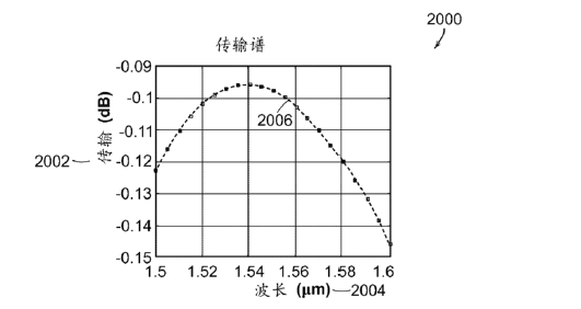 傳輸損耗與波長關系圖-廣西科毅光通信 傳輸損耗與波長關系圖-廣西科毅光通信