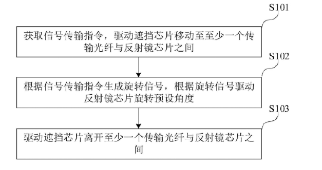 微型光開關(guān)控制方法流程示意圖 - 廣西科毅光通信 微型光開關(guān)控制方法流程示意圖 - 廣西科毅光通信