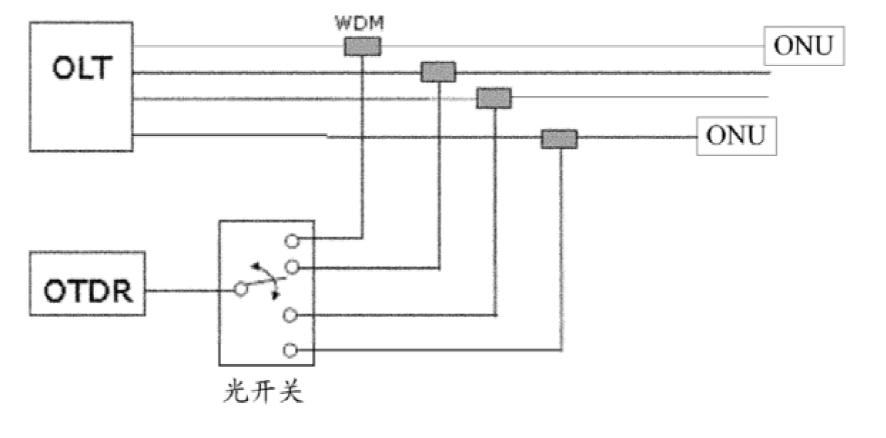 傳統(tǒng)PON網(wǎng)絡(luò)光路檢測示意圖 - 廣西科毅光通信 傳統(tǒng)PON網(wǎng)絡(luò)光路檢測示意圖 - 廣西科毅光通信