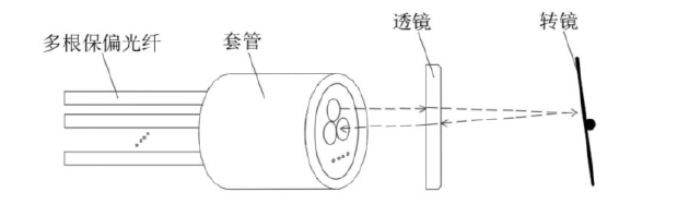 展示傳統(tǒng)多通道保偏光開(kāi)關(guān)的“多芯pigtail”結(jié)構(gòu)組成，包含多根保偏光纖、套管、透鏡、轉(zhuǎn)鏡四大核心部件