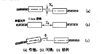 準(zhǔn)直器耦合誤差附加損耗示意圖-廣西科毅光通信 準(zhǔn)直器耦合誤差附加損耗示意圖-廣西科毅光通信